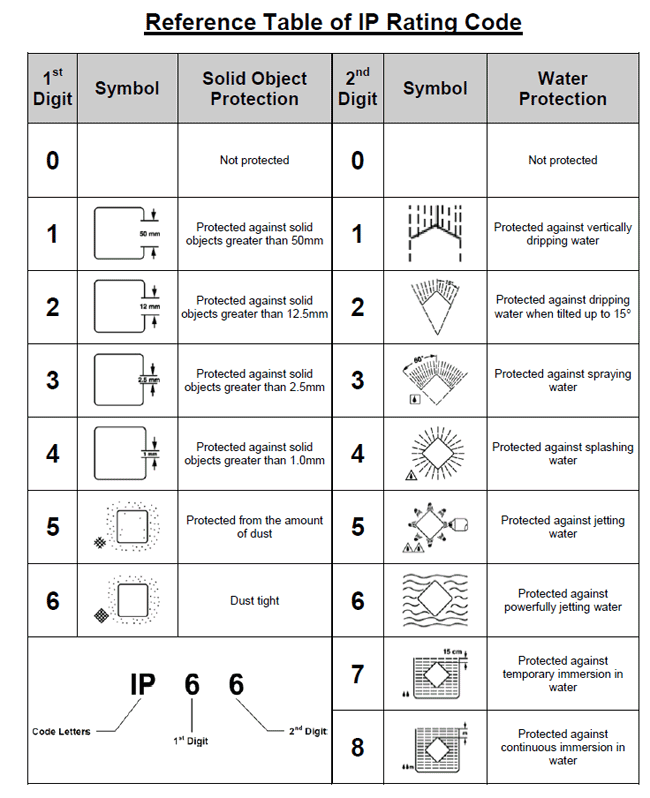 Understanding IP Ratings for Rugged Electronics - Appareo